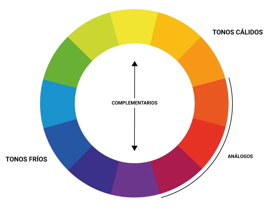 UsoDelColor-CirculoCromatico UsoColor
